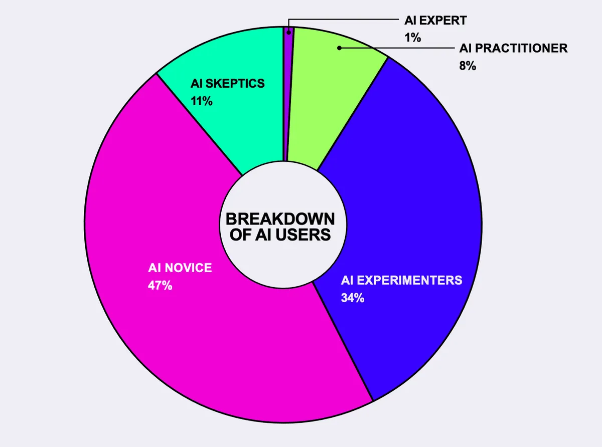 Donut chart titled Breakdown of AI Users showing segments for AI novice at 47 percent AI experimenters at 34 percent AI skeptics at 11 percent AI practitioners at 8 percent and AI experts at 1 percent. The chart visually compares levels of AI experience across users.