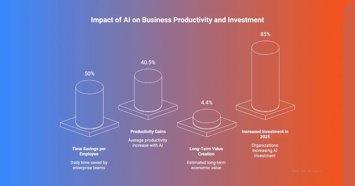 Infographic titled Impact of AI on Business Productivity and Investment showing four bar style columns across a blue to red gradient. The chart highlights time savings per employee productivity gains long term value creation and increased AI investment in 2025 with percentage values above each column.