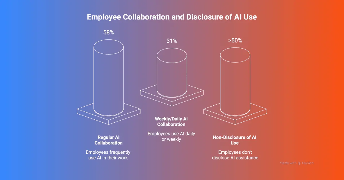 Infographic titled Employee Collaboration and Disclosure of AI Use showing three columns for regular AI collaboration weekly or daily AI collaboration and non disclosure of AI use. Percentage values above each column highlight how often employees use AI and whether they disclose its use at work.