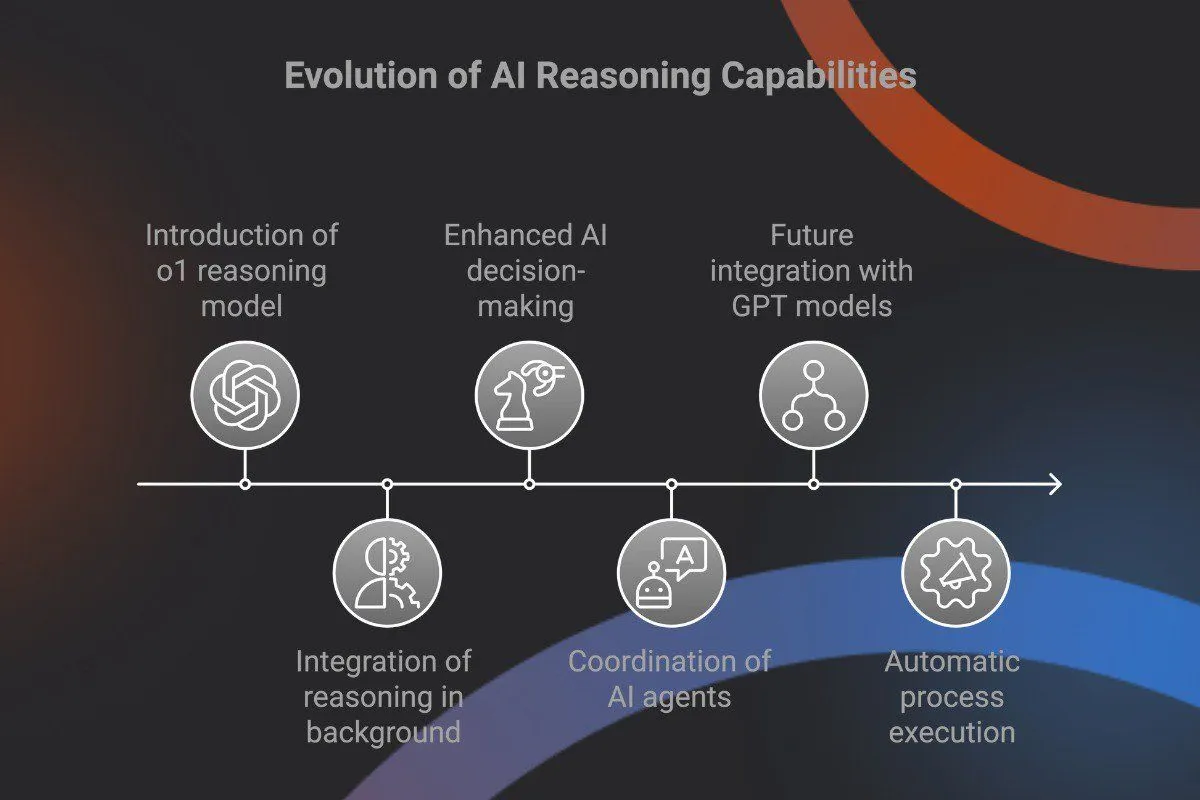 Timeline graphic titled Evolution of AI Reasoning Capabilities showing milestones from the introduction of the o1 reasoning model to enhanced AI decision making and future integration with GPT models. Additional stages below highlight background reasoning coordination of AI agents and automatic process execution.