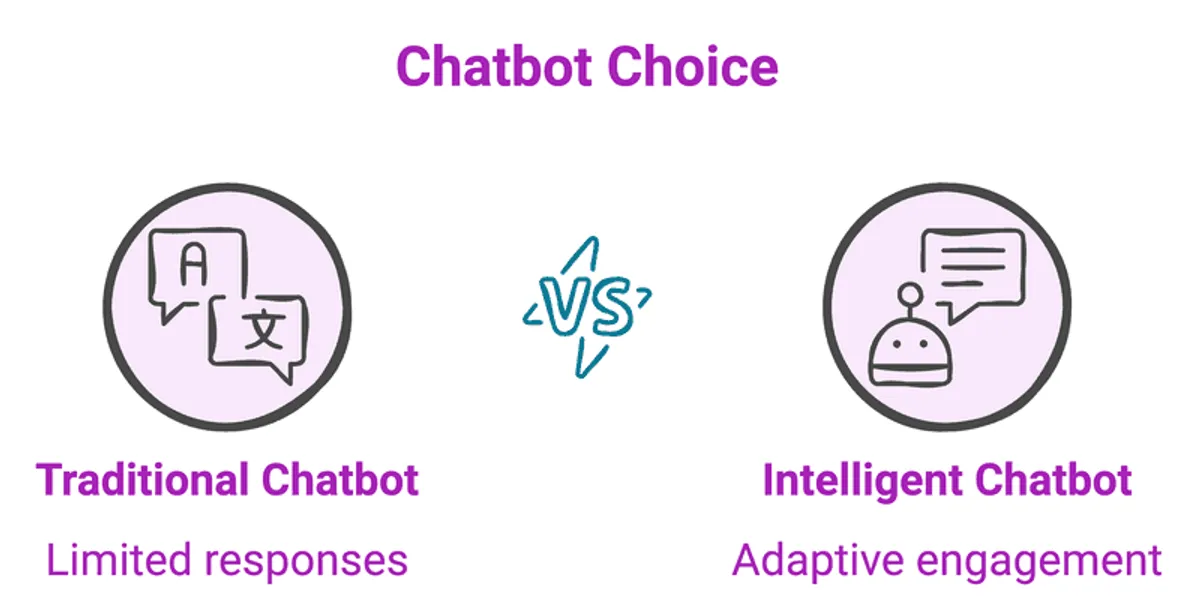 Comparison graphic titled Chatbot Choice showing a traditional chatbot versus an intelligent chatbot. The traditional chatbot is labeled limited responses while the intelligent chatbot is labeled adaptive engagement with a versus symbol between them.