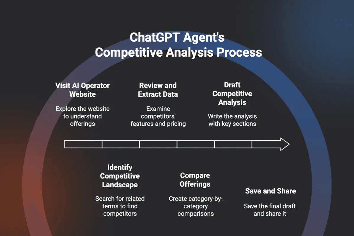 visualisation of process ChatGPT agent followed for competitive analysis