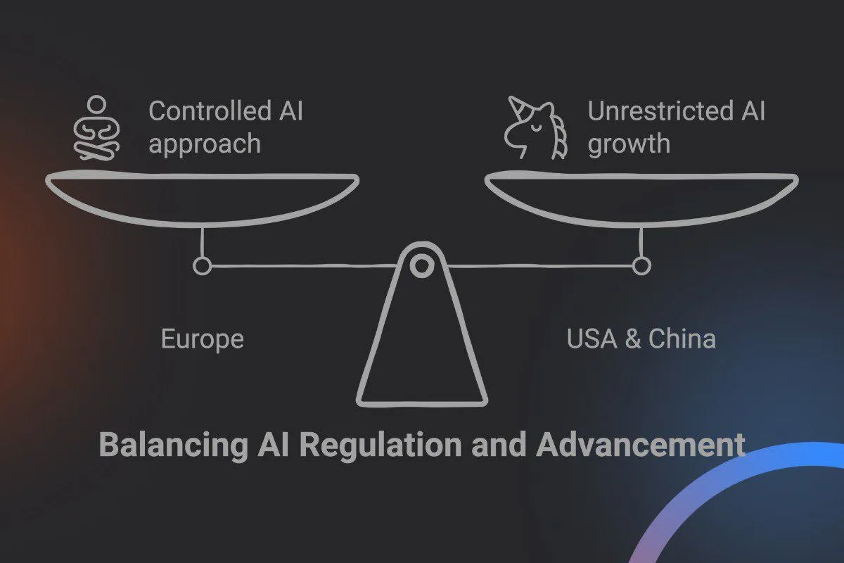 Illustration titled Balancing AI Regulation and Advancement showing a scale comparing a controlled AI approach in Europe with unrestricted AI growth in the USA and China. Icons on each side symbolize restraint versus rapid expansion against a dark background.