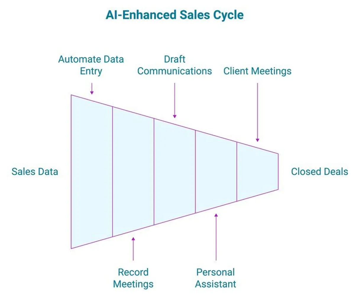 Diagram titled AI Enhanced Sales Cycle showing a funnel progressing from sales data to closed deals. Labeled stages highlight AI support such as automating data entry drafting communications recording meetings personal assistant tasks and client meetings.