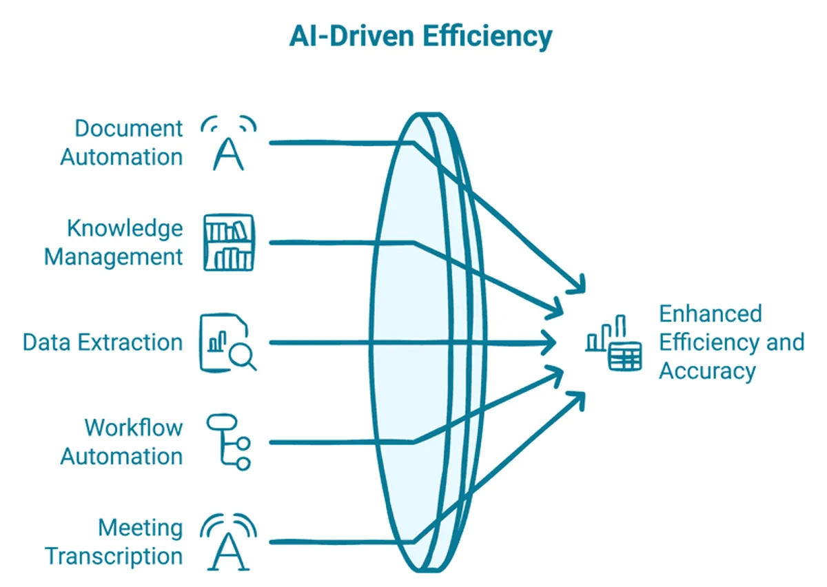 Infographic titled AI Driven Efficiency showing multiple AI functions funneling into improved outcomes. Inputs like document automation knowledge management data extraction workflow automation and meeting transcription converge toward enhanced efficiency and accuracy.
