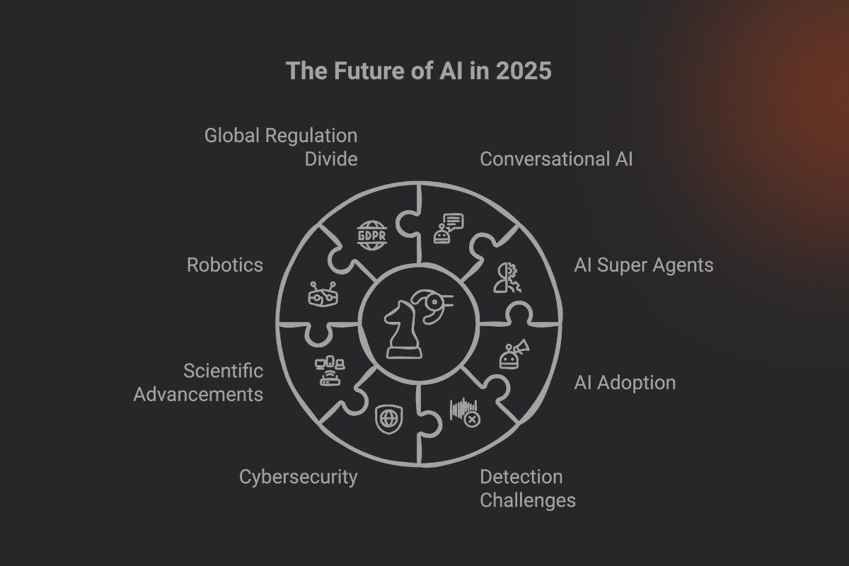 Infographic titled The Future of AI in 2025 showing a circular puzzle diagram with labeled areas like conversational AI AI super agents AI adoption robotics cybersecurity and global regulation divide. Icons around a central chess knight illustrate interconnected trends shaping AI development.