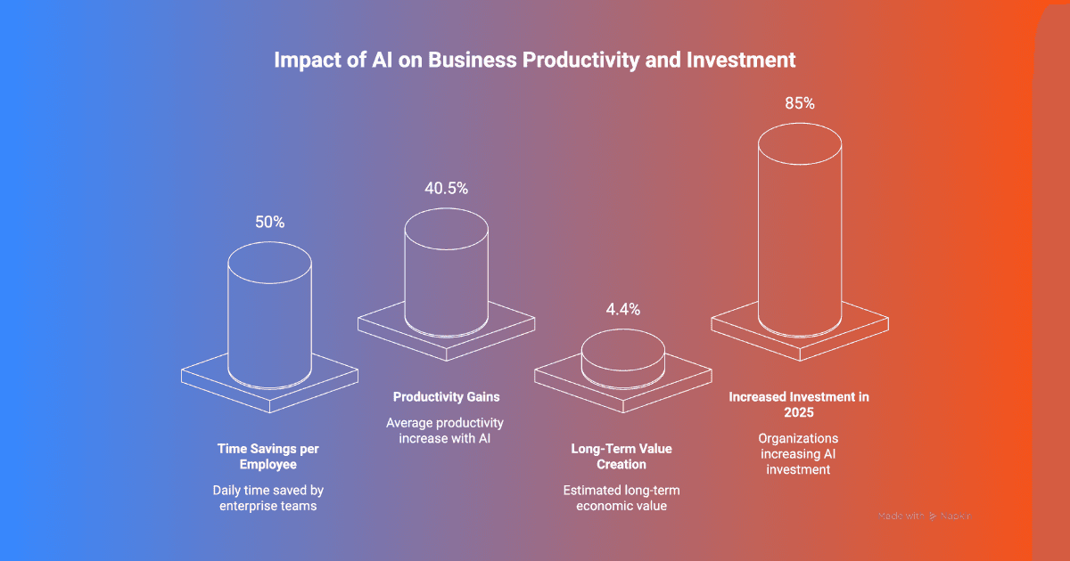 Infographic titled Impact of AI on Business Productivity and Investment showing four bar style columns across a blue to red gradient. The chart highlights time savings per employee productivity gains long term value creation and increased AI investment in 2025 with percentage values above each column.