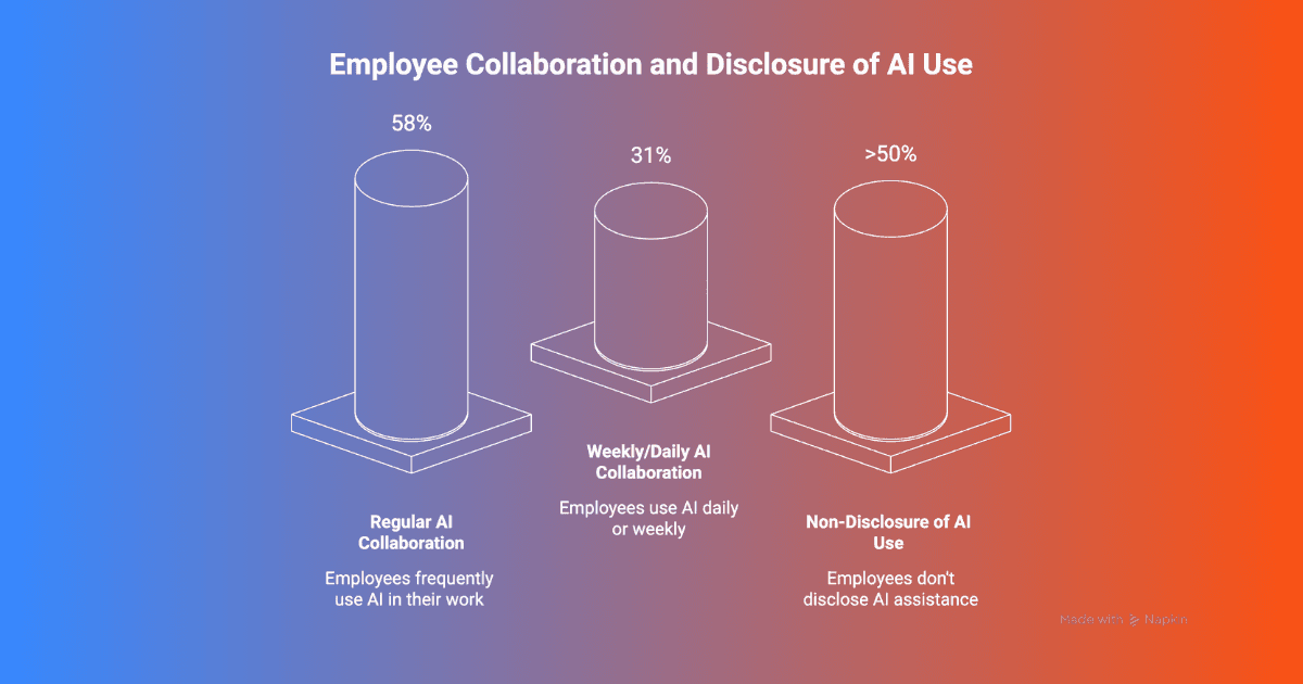 Infographic titled Employee Collaboration and Disclosure of AI Use showing three columns for regular AI collaboration weekly or daily AI collaboration and non disclosure of AI use. Percentage values above each column highlight how often employees use AI and whether they disclose its use at work.