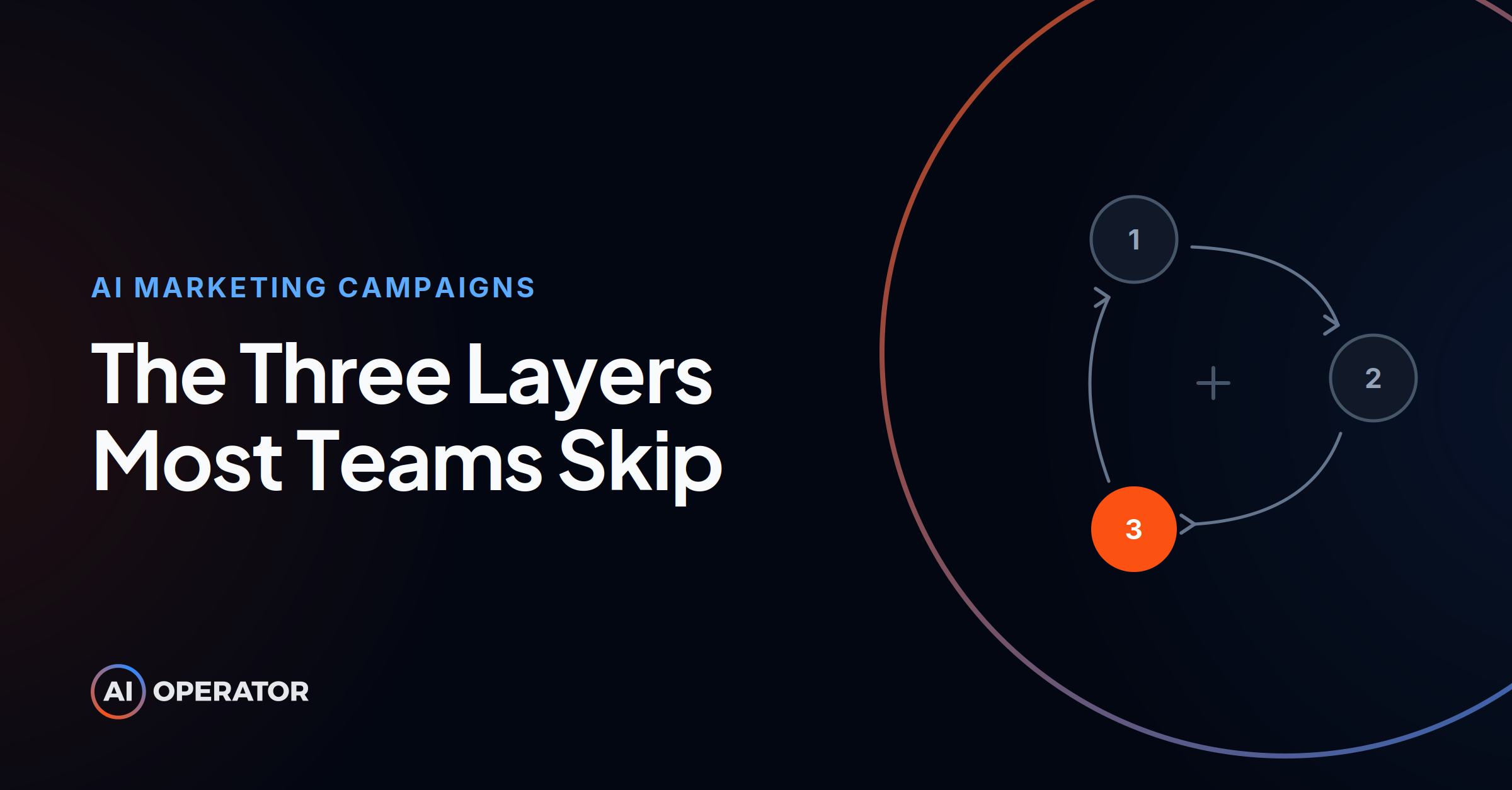 AI Marketing Campaigns: The Three Layers Most Teams Skip